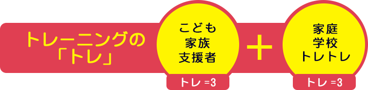 トレーニングの「トレ」 こども・家族・支援者＋家庭・学校・トレトレ